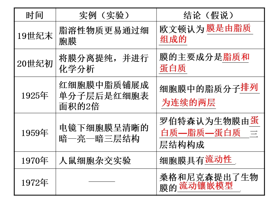 细胞膜细胞核物质跨膜运输.ppt_第3页