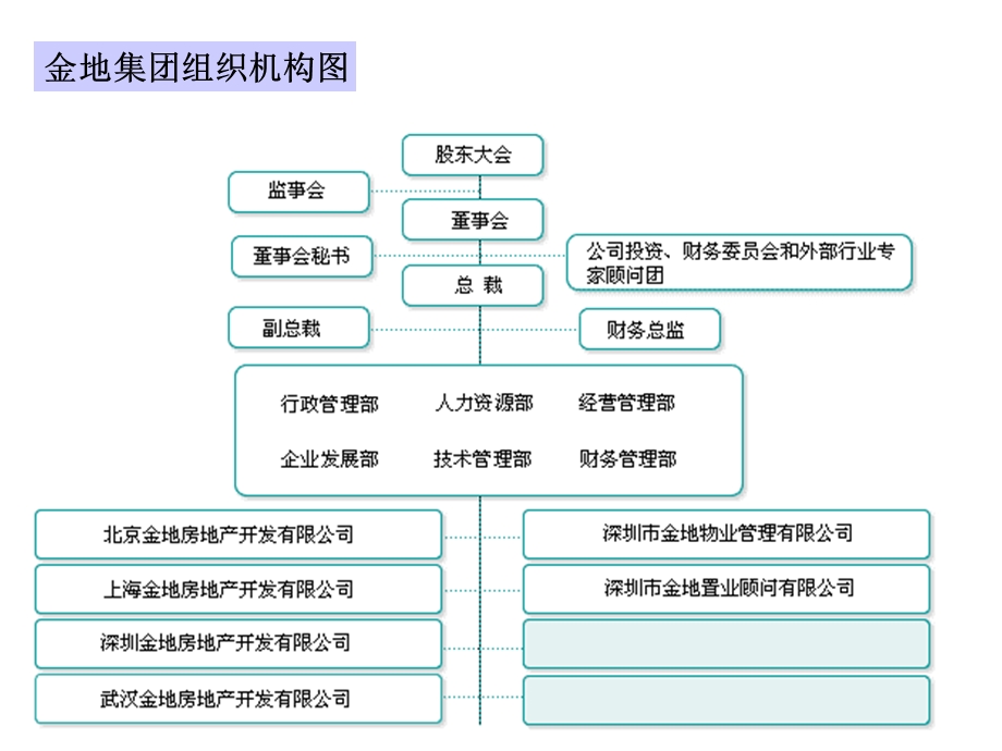 金地集团组织机构.ppt_第1页