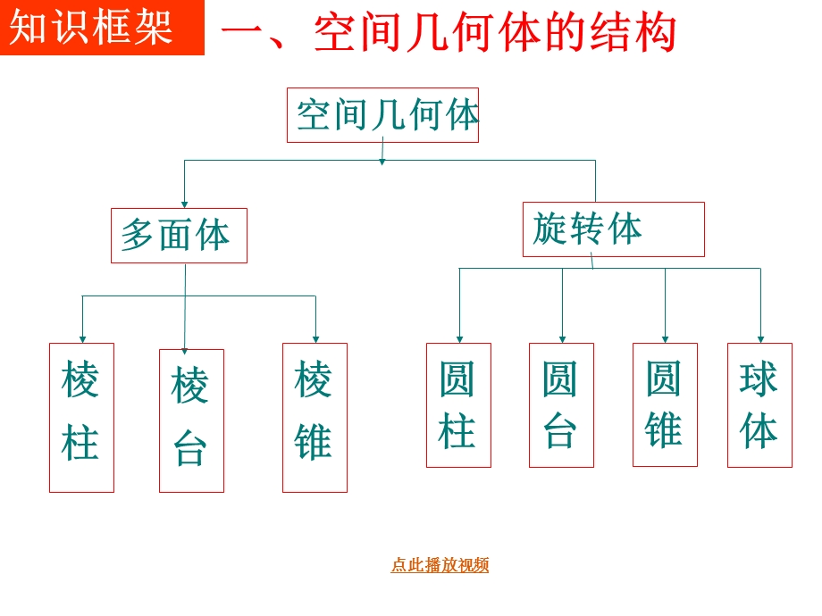 空间几何体ppt复习课件数学必修二.ppt_第2页