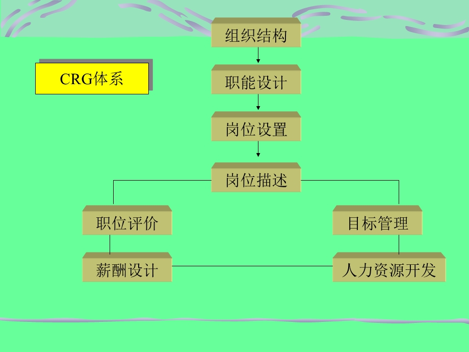 职位分析与职位说明书的编写与应用(深圳).ppt_第3页