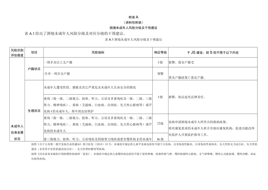 困境未成年人风险分级及干预建议表、评估及干预方案.docx_第1页