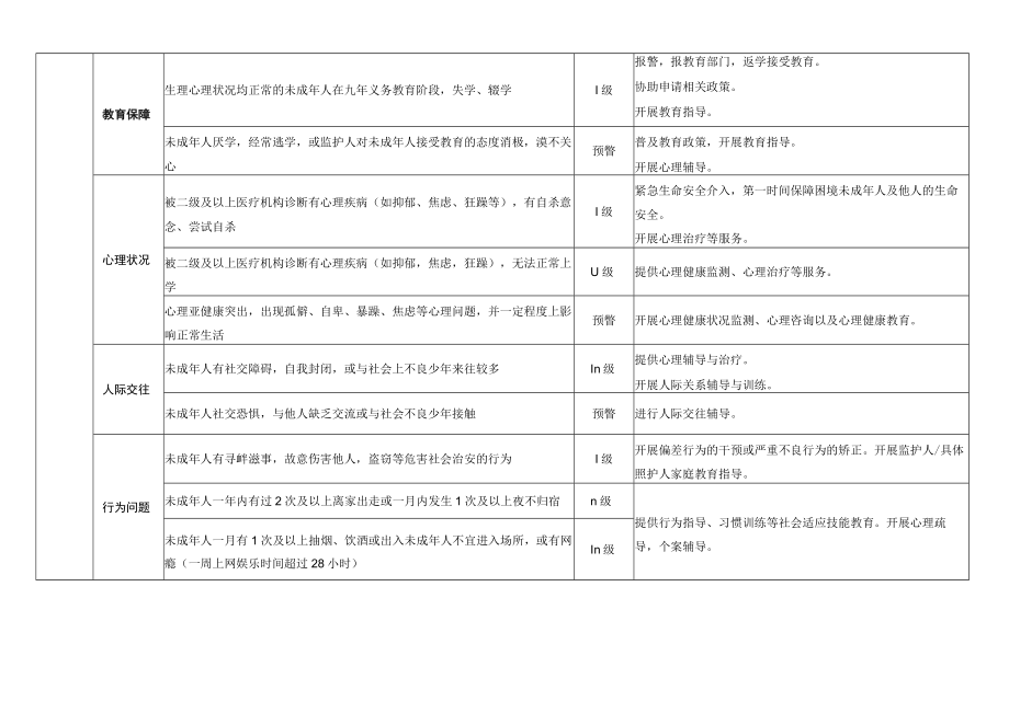 困境未成年人风险分级及干预建议表、评估及干预方案.docx_第3页