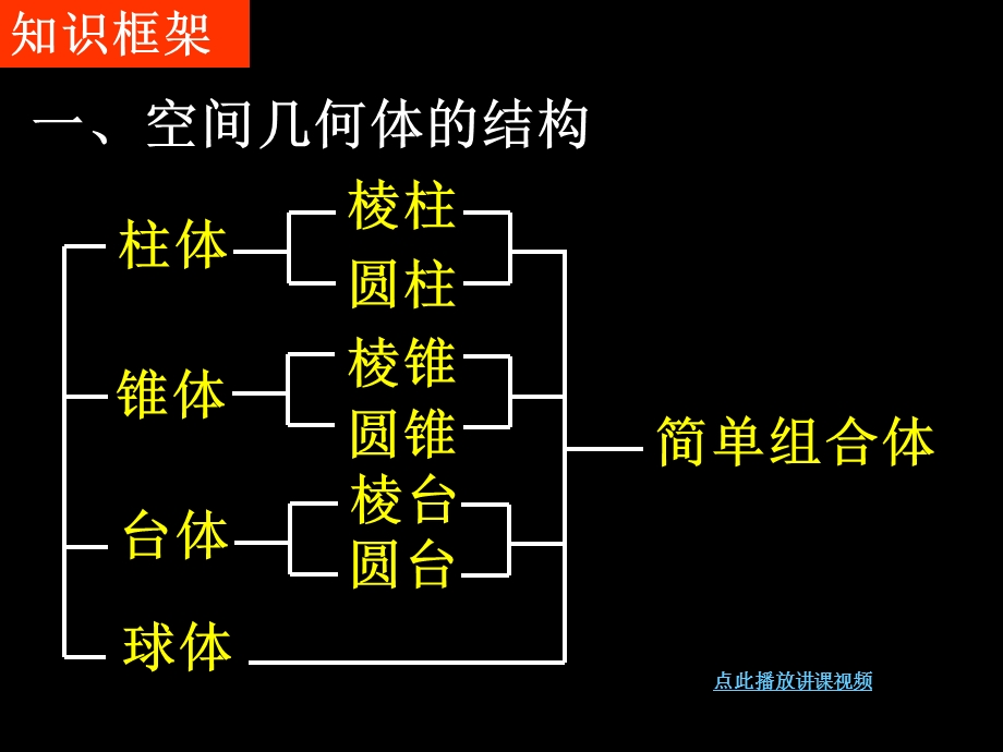 空间几何体单元总复习.ppt_第2页