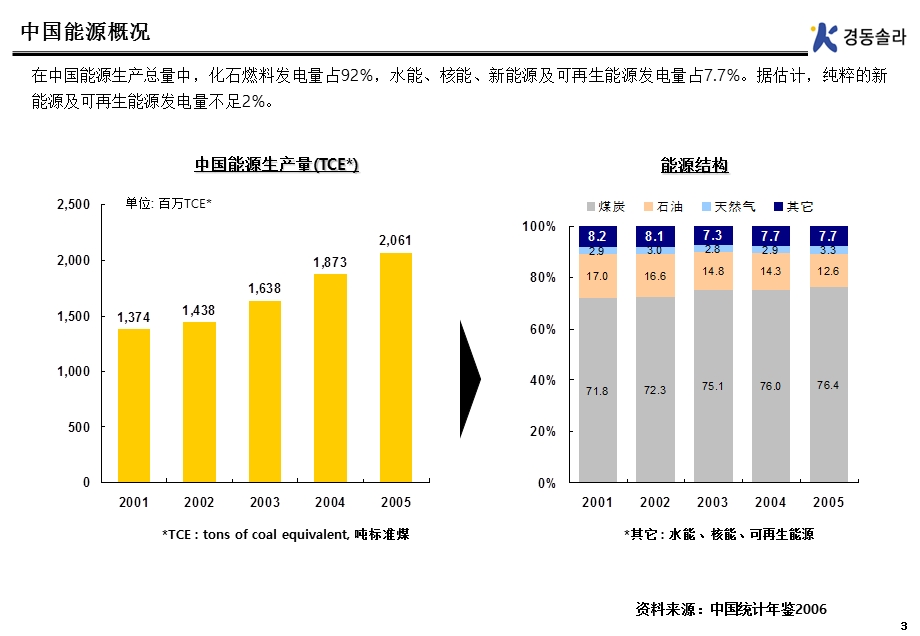 韩国庆东公司的中国方案.ppt_第3页