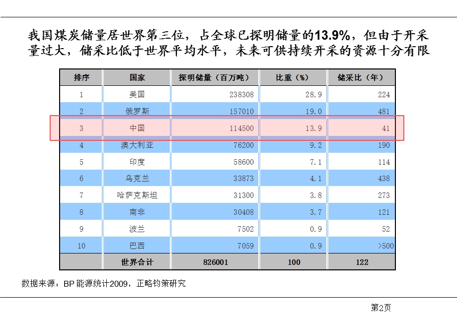 【行业资料】我国煤矿产业现状介绍PPT(p55).ppt_第2页