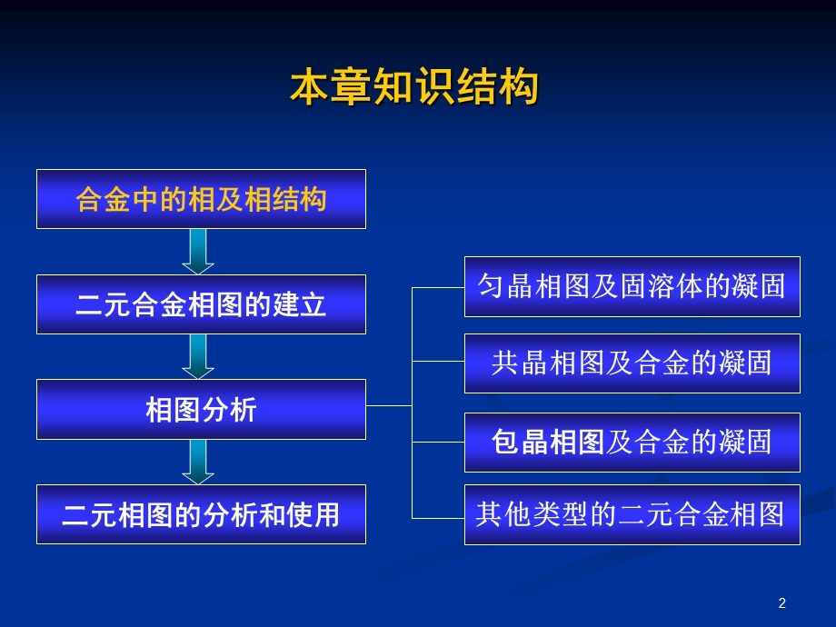 3.1合金中的相及相结构.ppt_第2页