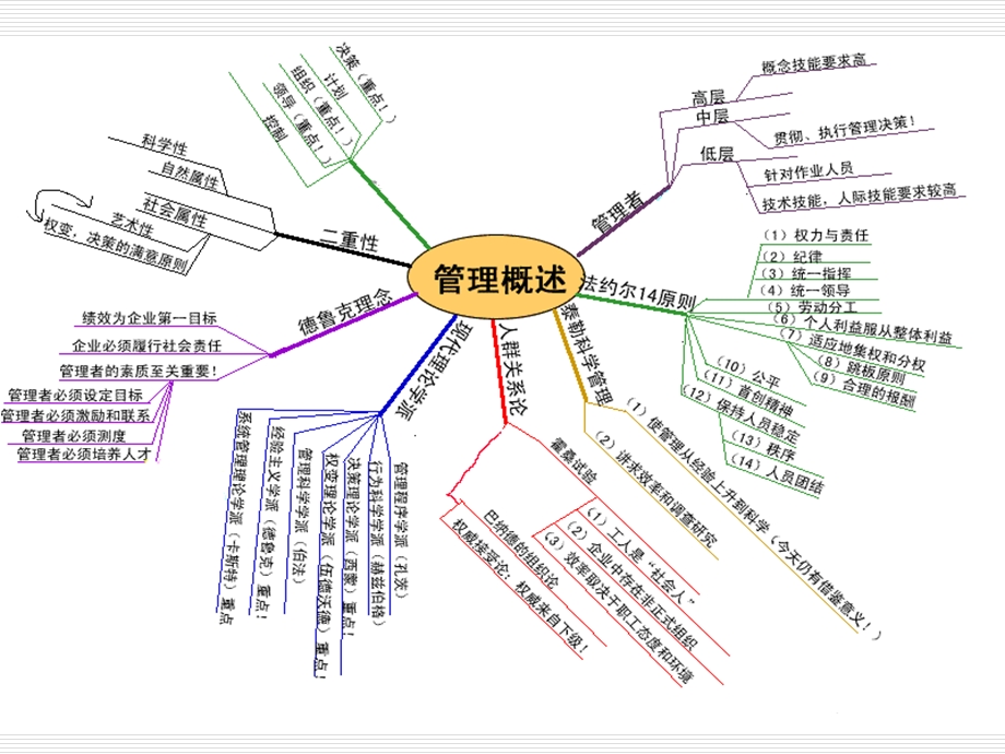 管理学复习网络.ppt_第2页