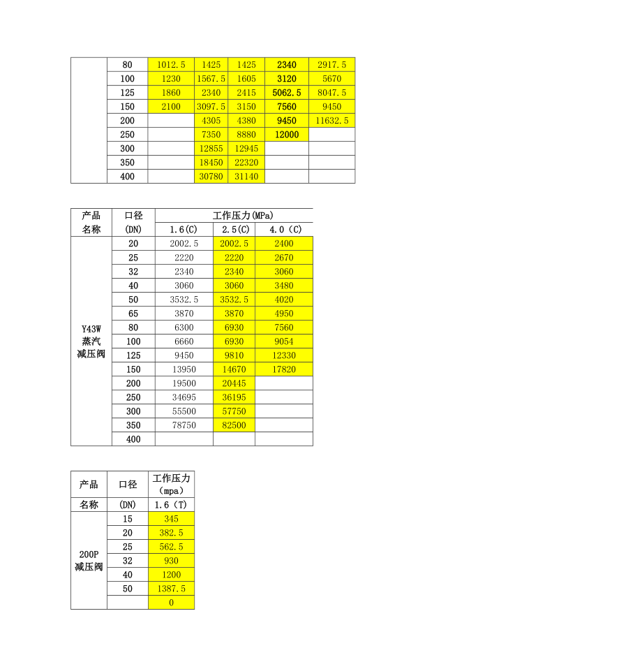 波纹管式减压阀Y44H波纹管式减压阀.doc_第3页