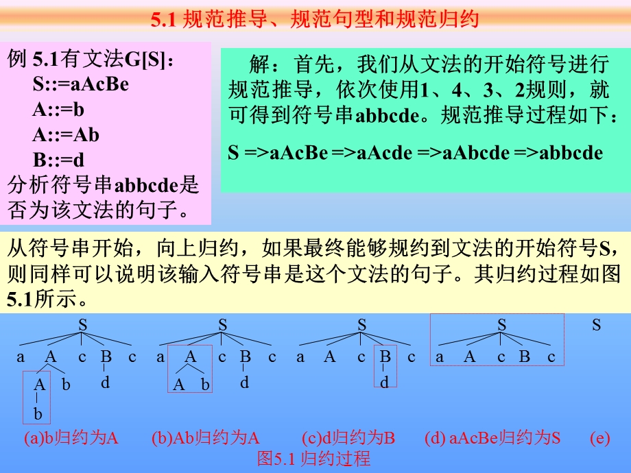 语法分析-自底向上分析.ppt_第2页