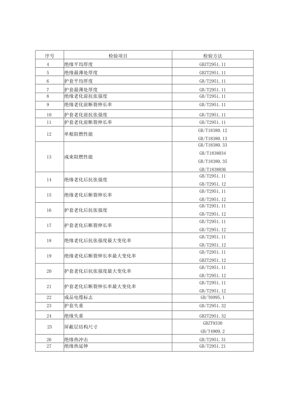 2023年北京市电线电缆产品质量监督抽查实施细则.docx_第2页