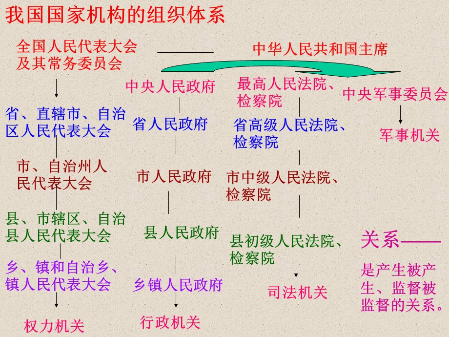 考点912国家机构.ppt_第3页