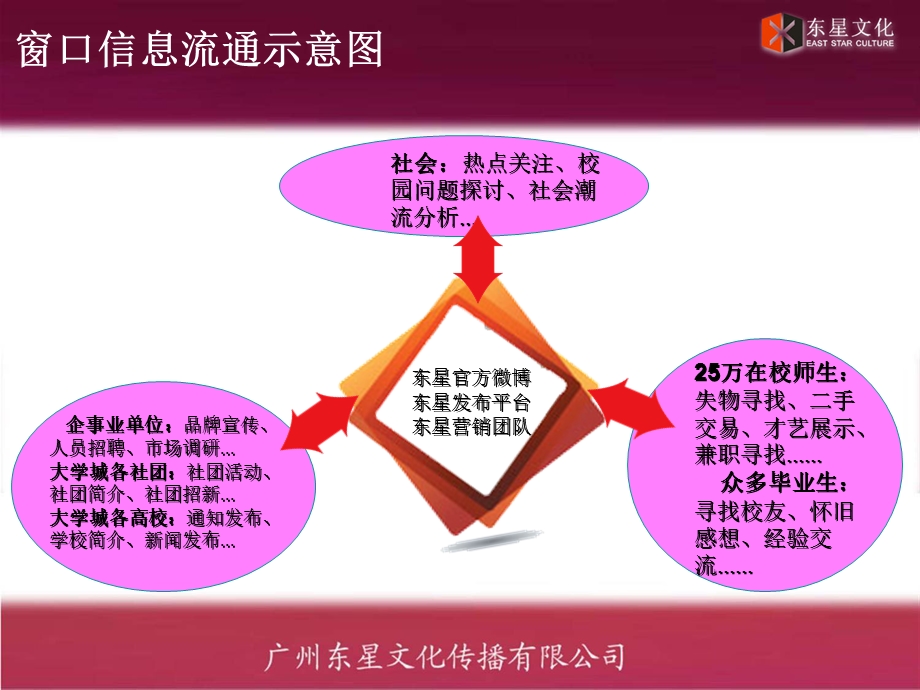 信息化时代大学城宣传的新媒体.ppt_第3页