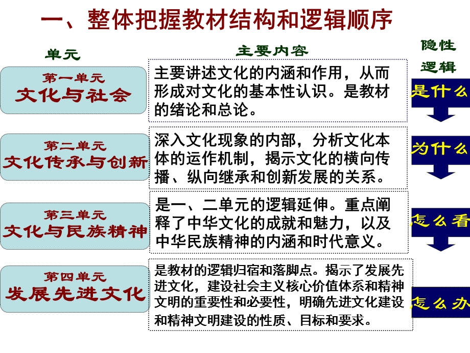 高二文化期末模块考试辅导.ppt_第2页