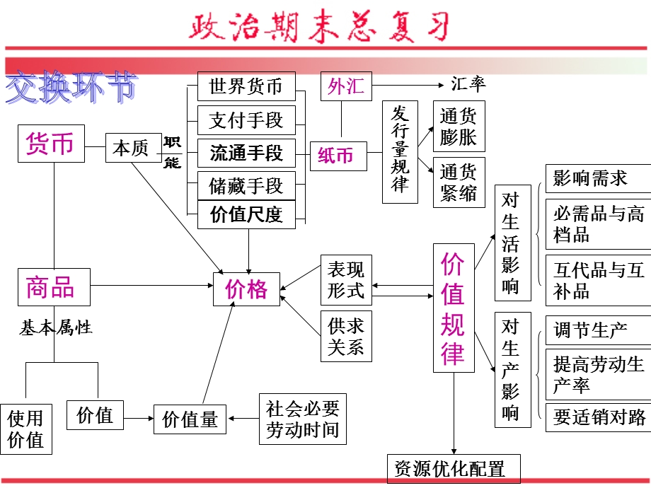 经济生活总复习.ppt_第2页