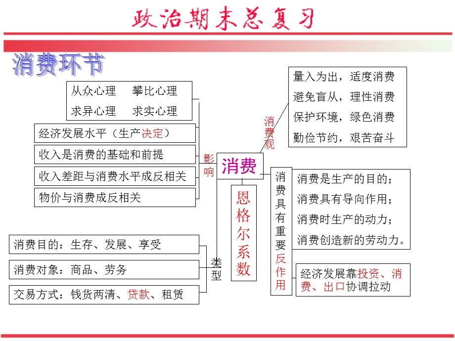 经济生活总复习.ppt_第3页