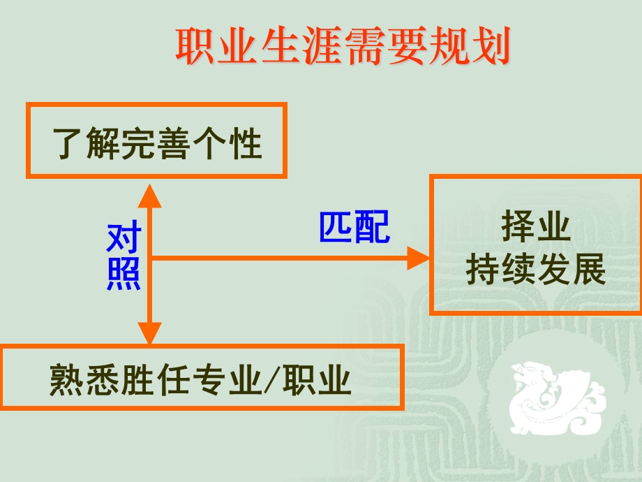 职业生涯规划导航-描绘人生.ppt_第3页