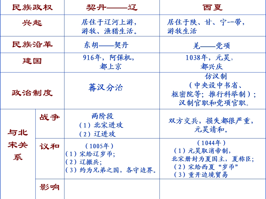 高三历史金的建立与宋金的和战课件旧人教.ppt_第1页