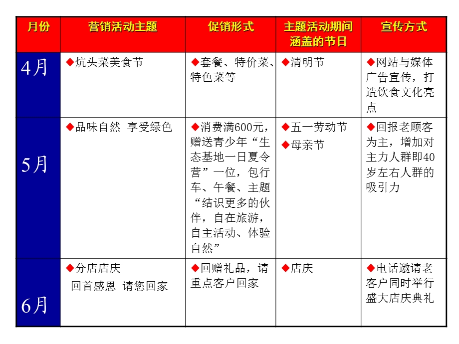 餐饮企业年度营销方案.ppt_第3页