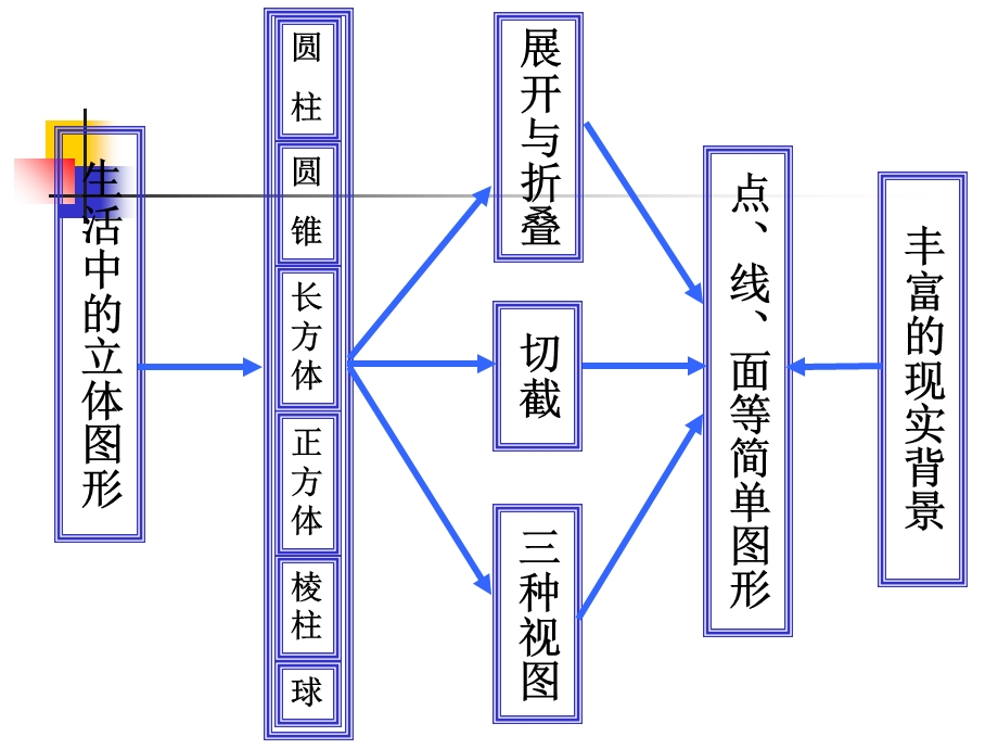 《丰富的图形世界》回顾与思考.ppt_第2页