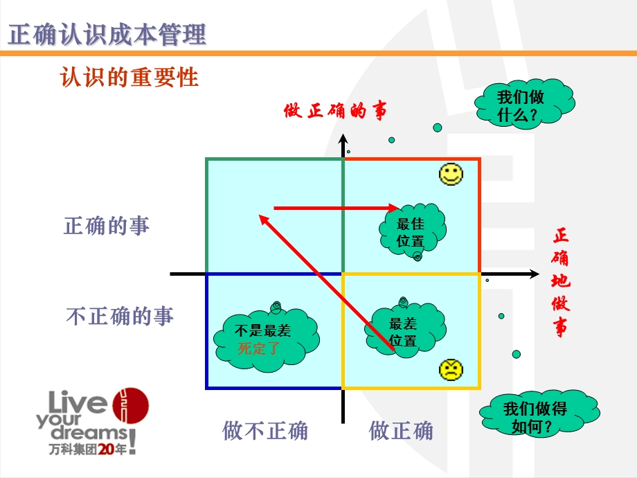 成本管理观点和选择.ppt_第3页