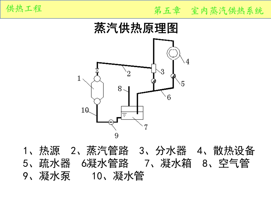 《供热工程》第五课-室内蒸汽供暖系统.ppt_第2页