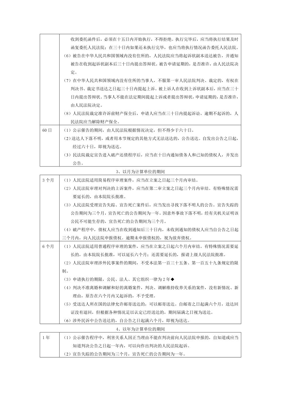 民事诉讼期间总结表格.doc_第2页