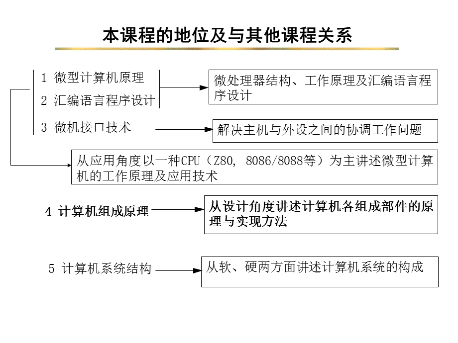 计算机组成原理1计算机系统概论.ppt_第2页