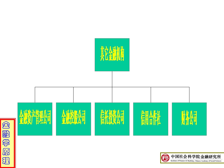 金融系统中的金融机构.ppt_第2页