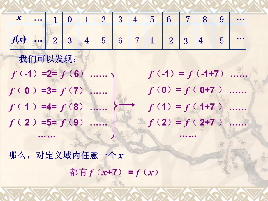 正弦余弦函数的周期性.ppt_第3页