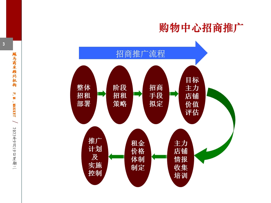 购物中心招商推广及经营管理.ppt_第3页