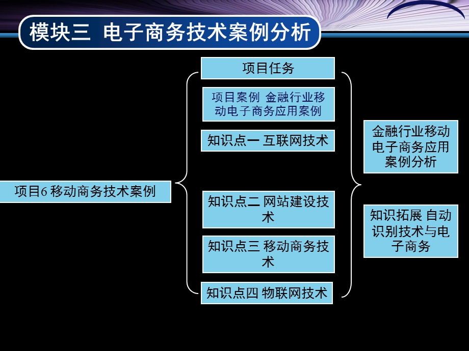 模块三电子商务技术及实操案例答案.ppt_第2页