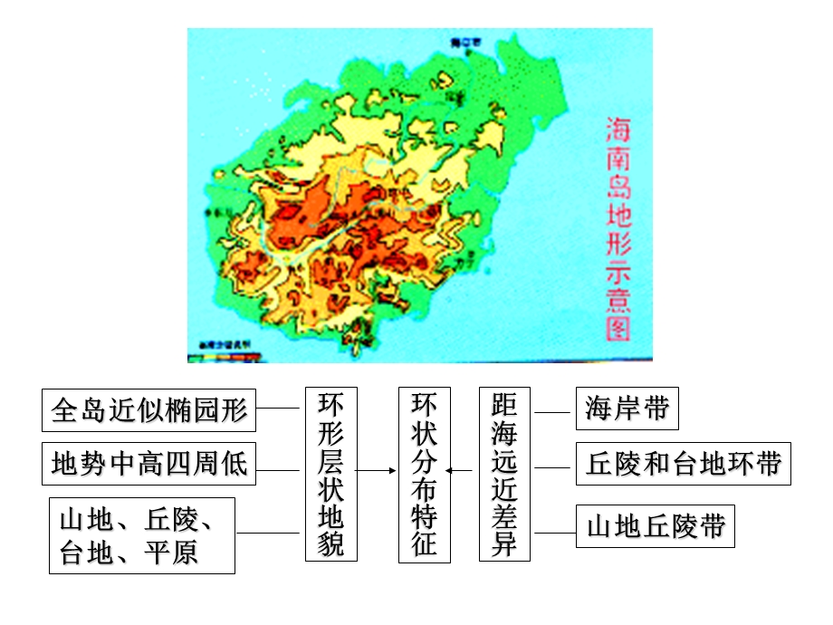 海岛和海域的开发.ppt_第3页