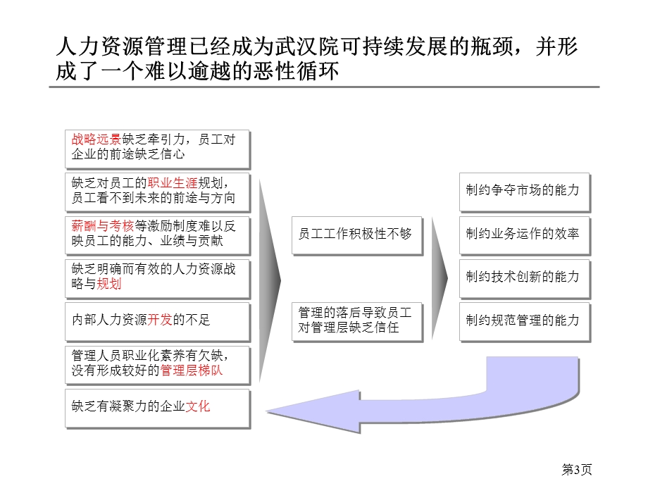 组织结构与人力资源诊断报告(下).ppt_第3页