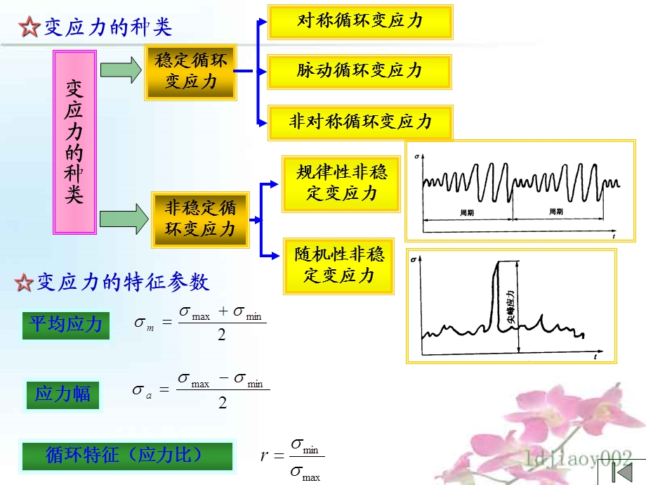 材料的疲劳特性.ppt_第3页