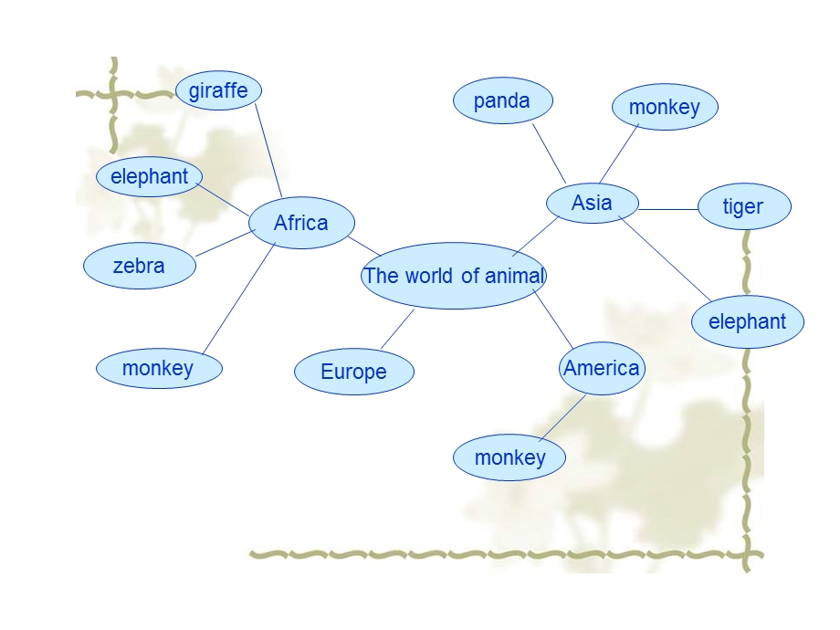 七上M6AtriptothezooUnit3Languageinuse.ppt_第3页