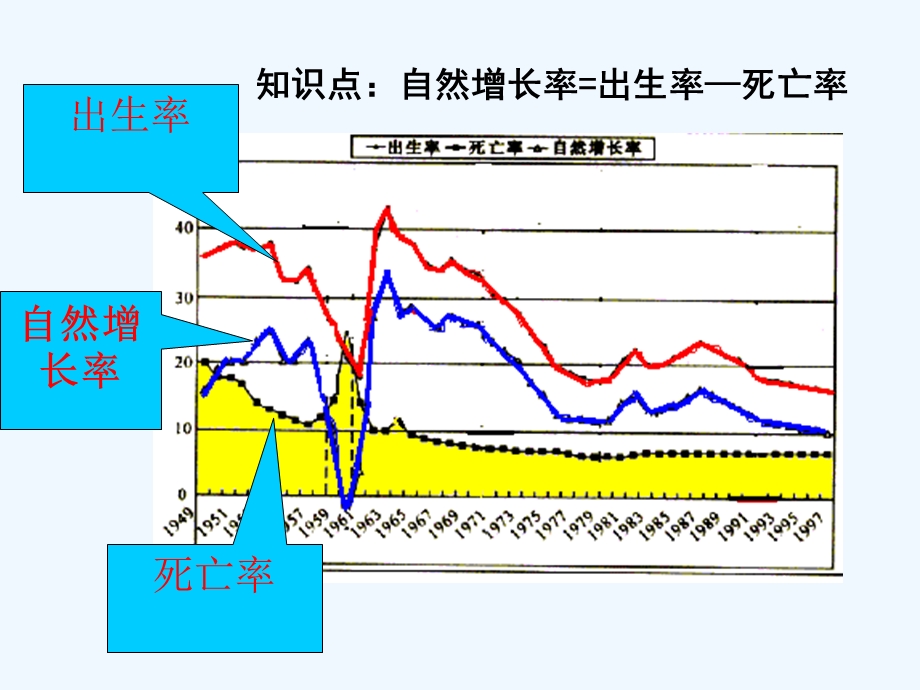 七年级地理上册 第三单元《世界的居民》课件 湘教版.ppt_第3页