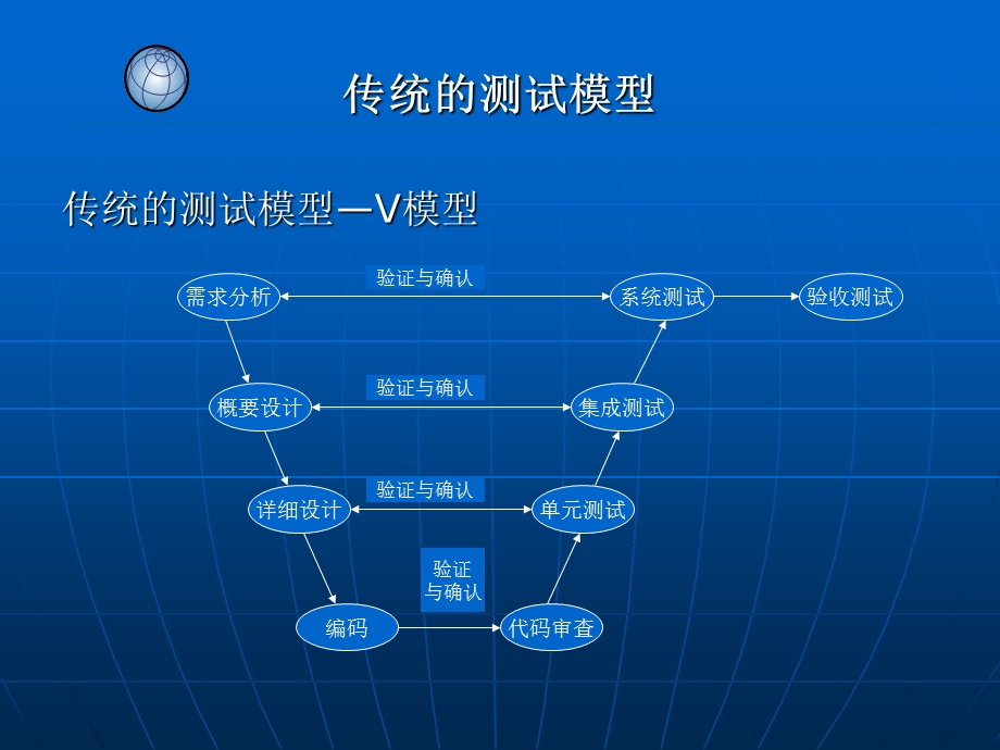 传统测试与WEB测试的区别.ppt_第3页