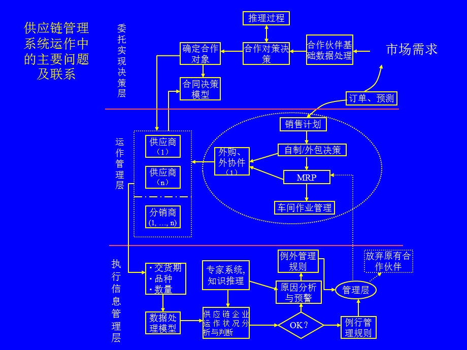 供应链管理马士华讲义：第9章供应链运作参考模型.ppt_第2页