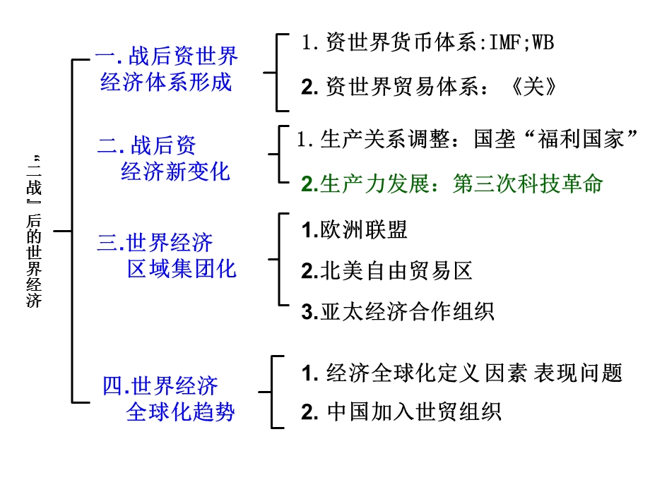 二战后的世界经济.ppt_第3页