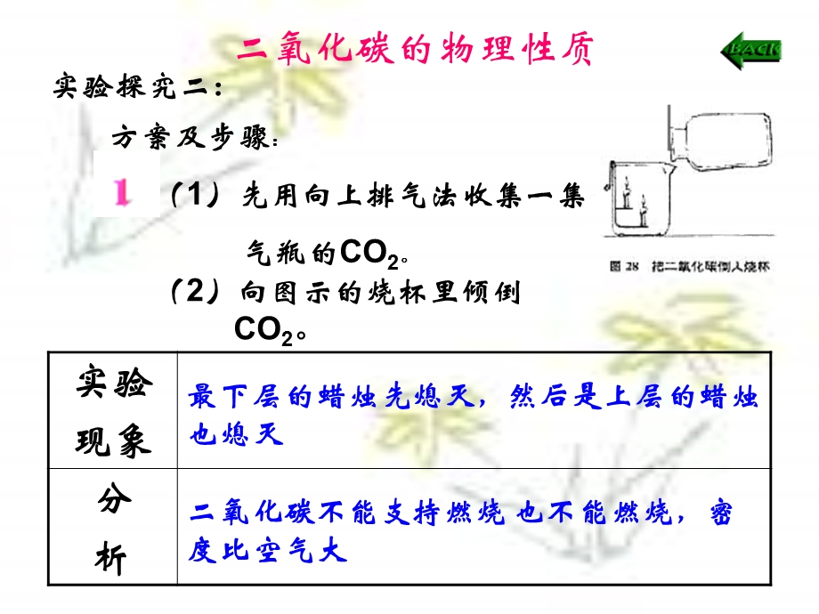 二氧化碳的质和用途.ppt_第2页