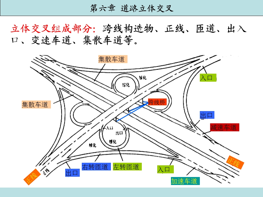 《道路立体交叉》课件.ppt_第3页