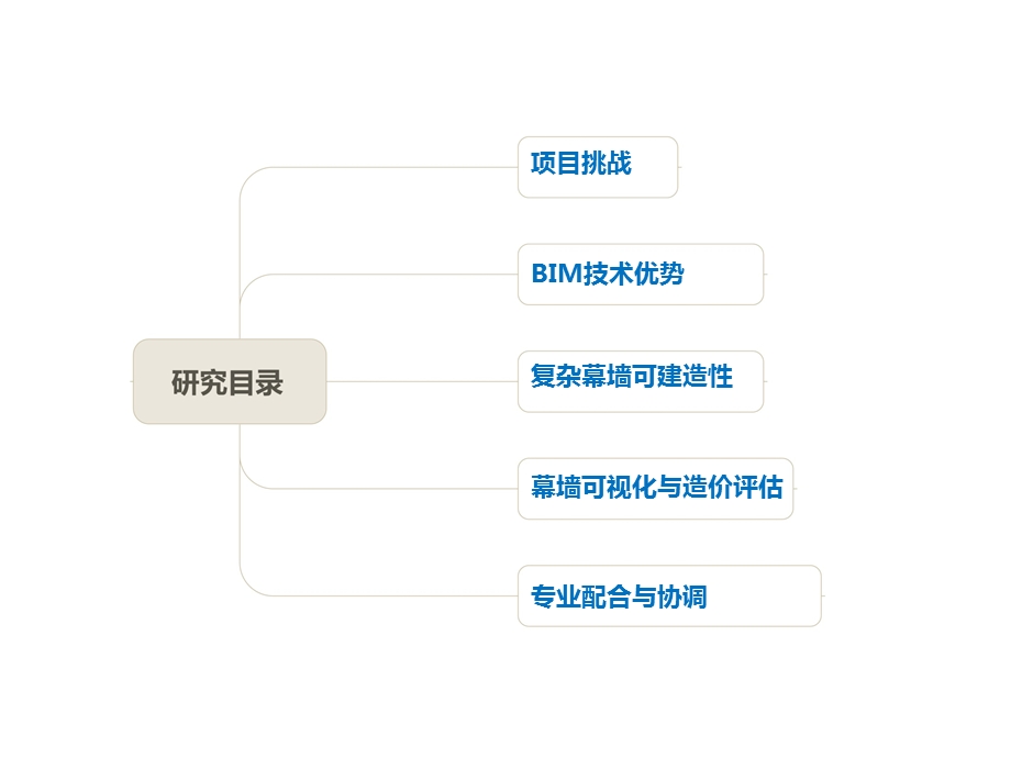 《复杂幕墙系统的BIM实践》研究.ppt_第3页