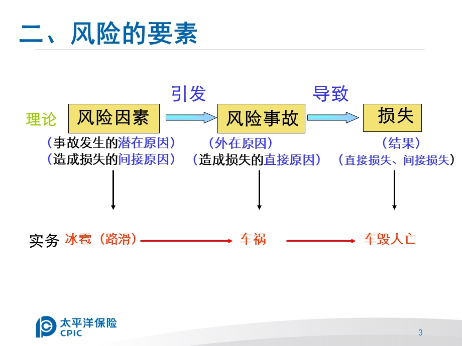 保险代资考培训.ppt_第3页