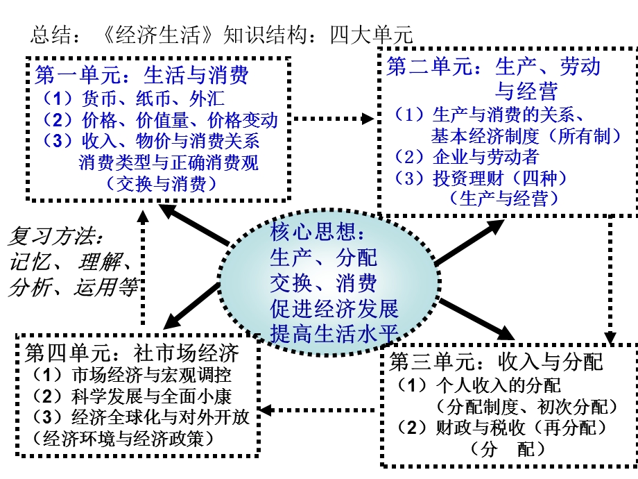 《经济生活》四单元复习.ppt_第2页