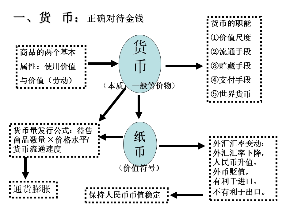 《经济生活》四单元复习.ppt_第3页