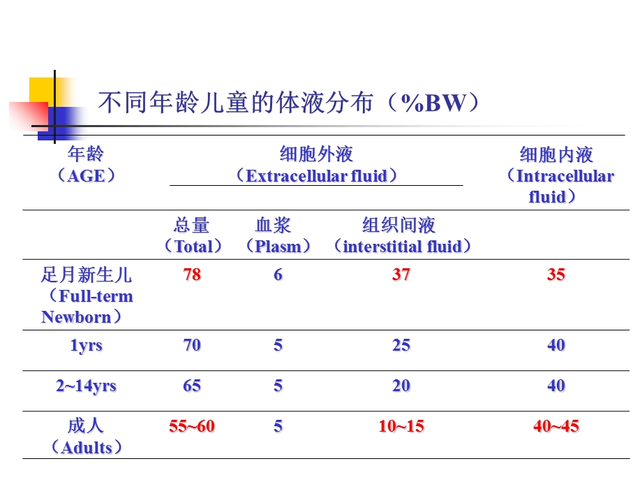 儿科液体疗法医学.ppt_第3页