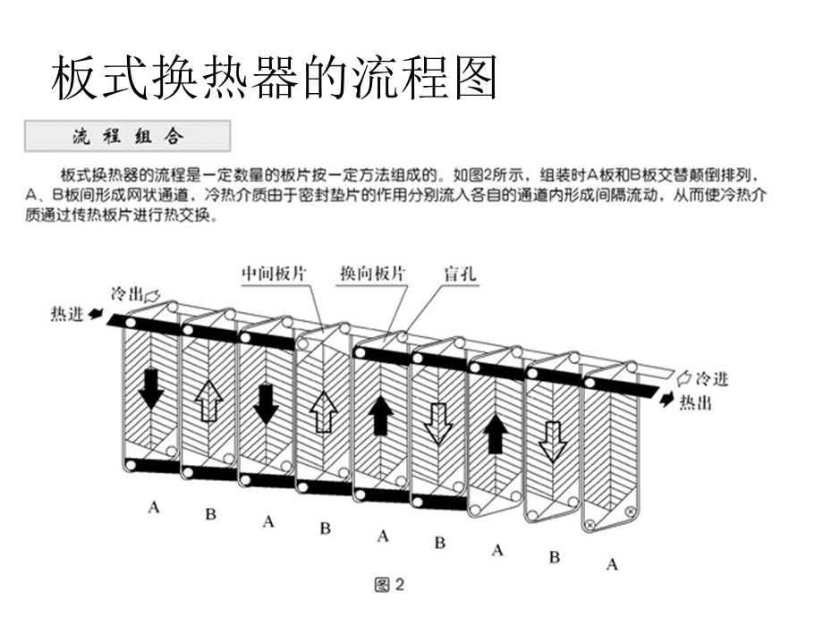 传热课件浅谈板式换热器及性能改进.ppt_第3页