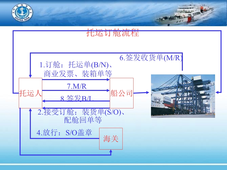 传统班轮运输业务.ppt_第3页