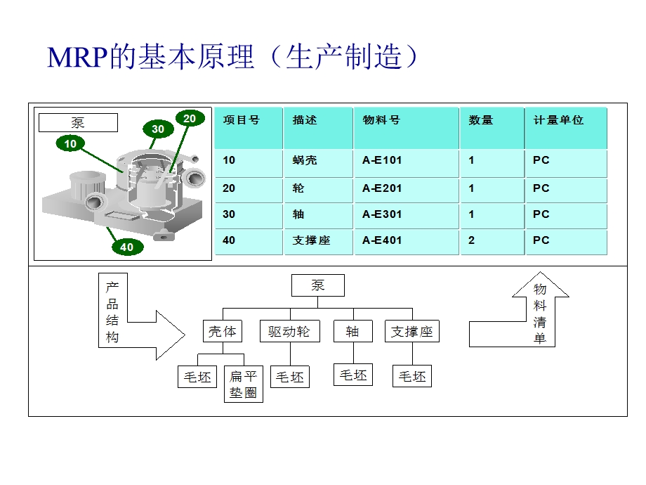 仓储管理与库存控制3MRP技术.ppt_第2页