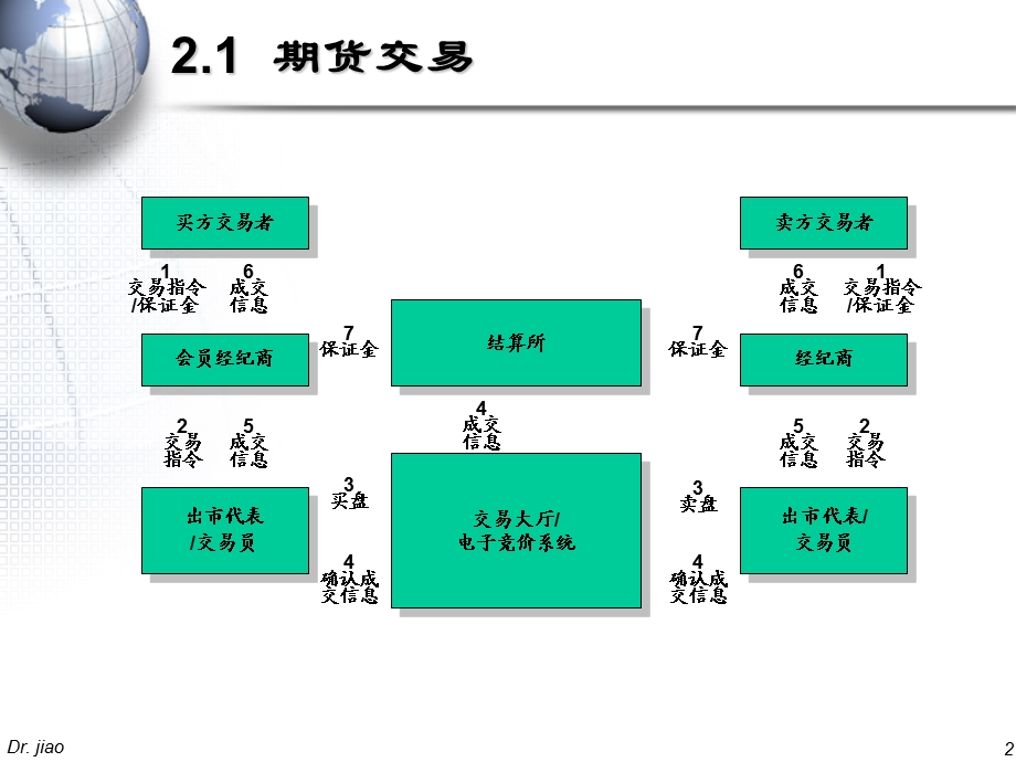 《期货市场》课件.ppt_第2页